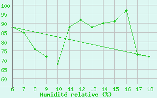 Courbe de l'humidit relative pour Termoli