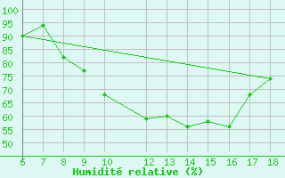 Courbe de l'humidit relative pour Tarvisio