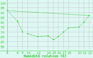 Courbe de l'humidit relative pour Torrox