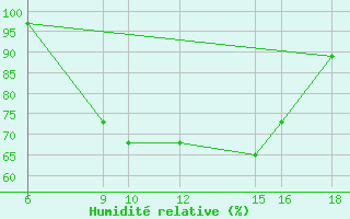 Courbe de l'humidit relative pour Passo Dei Giovi