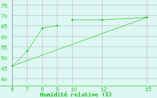 Courbe de l'humidit relative pour Yesilirmak