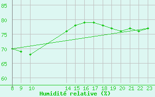 Courbe de l'humidit relative pour Manlleu (Esp)