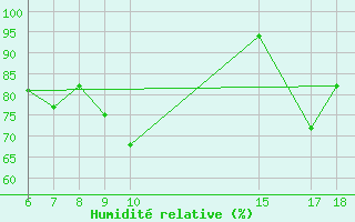 Courbe de l'humidit relative pour Kamishli