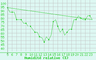 Courbe de l'humidit relative pour Bergamo / Orio Al Serio