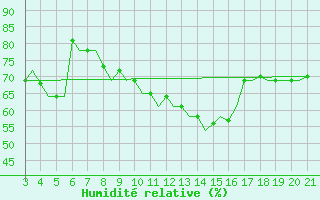 Courbe de l'humidit relative pour Mytilini Airport