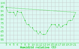 Courbe de l'humidit relative pour Bilbao (Esp)