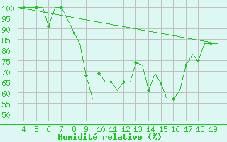 Courbe de l'humidit relative pour San Sebastian (Esp)