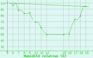 Courbe de l'humidit relative pour Ioannina Airport