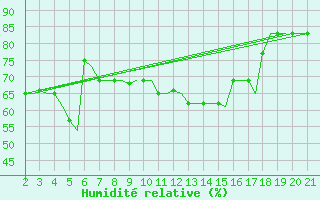 Courbe de l'humidit relative pour Mikonos Island, Mikonos Airport