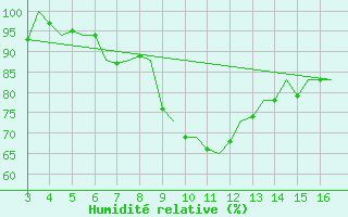 Courbe de l'humidit relative pour Tivat