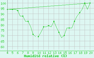 Courbe de l'humidit relative pour Chrysoupoli Airport