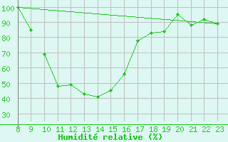 Courbe de l'humidit relative pour Leutkirch-Herlazhofen