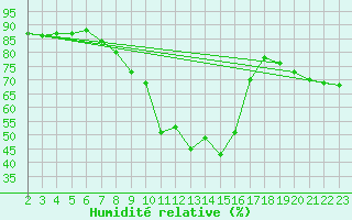 Courbe de l'humidit relative pour Solenzara - Base arienne (2B)
