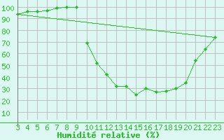 Courbe de l'humidit relative pour Buzenol (Be)