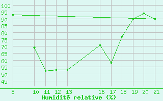 Courbe de l'humidit relative pour Banja Luka