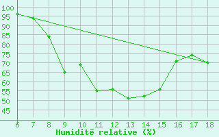Courbe de l'humidit relative pour Aksehir