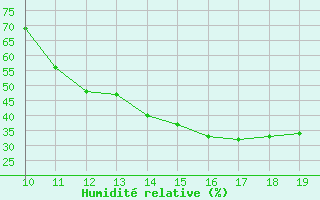 Courbe de l'humidit relative pour Mieussy (74)