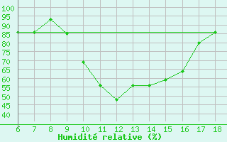 Courbe de l'humidit relative pour Novara / Cameri