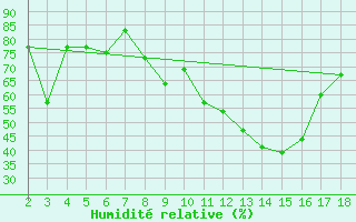 Courbe de l'humidit relative pour Amendola