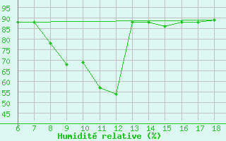 Courbe de l'humidit relative pour Tarvisio