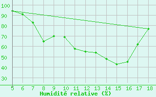 Courbe de l'humidit relative pour M. Calamita