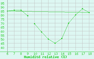 Courbe de l'humidit relative pour Ustica