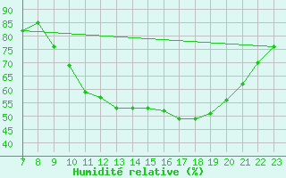 Courbe de l'humidit relative pour La Chapelle-Aubareil (24)