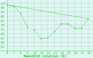 Courbe de l'humidit relative pour Passo Dei Giovi