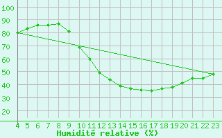 Courbe de l'humidit relative pour Cernay (86)