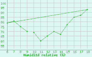 Courbe de l'humidit relative pour Ordu