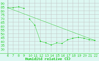 Courbe de l'humidit relative pour Saint-Andre-de-la-Roche (06)