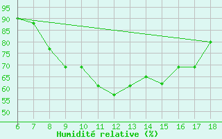 Courbe de l'humidit relative pour Tarvisio