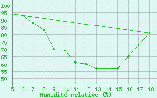 Courbe de l'humidit relative pour Guidonia