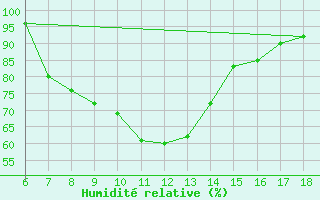 Courbe de l'humidit relative pour Gaziantep