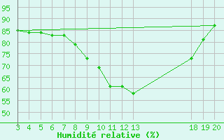 Courbe de l'humidit relative pour Komiza