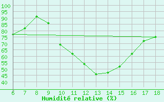 Courbe de l'humidit relative pour Cihanbeyli