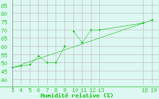 Courbe de l'humidit relative pour Dubrovnik / Gorica