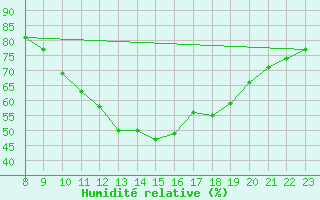 Courbe de l'humidit relative pour Valence d'Agen (82)