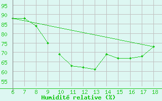 Courbe de l'humidit relative pour Cap Mele (It)