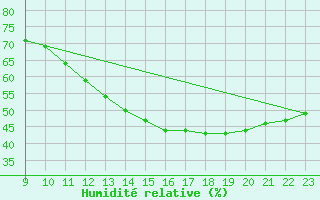 Courbe de l'humidit relative pour Jan (Esp)