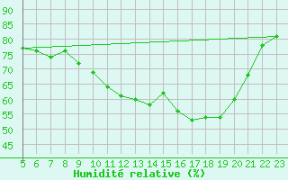 Courbe de l'humidit relative pour Koblenz Falckenstein