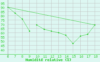 Courbe de l'humidit relative pour Niamtougou