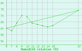 Courbe de l'humidit relative pour Gradacac