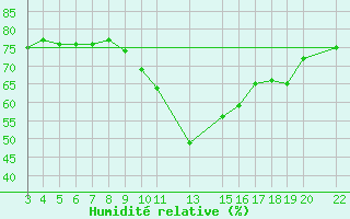 Courbe de l'humidit relative pour la bouée 62138