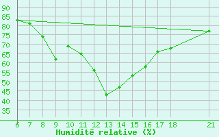 Courbe de l'humidit relative pour Edirne