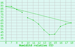 Courbe de l'humidit relative pour Murcia / Alcantarilla