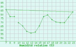 Courbe de l'humidit relative pour Colmar-Ouest (68)