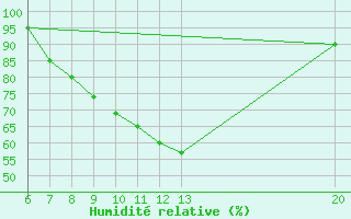 Courbe de l'humidit relative pour Sanski Most