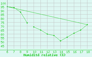 Courbe de l'humidit relative pour Murcia / Alcantarilla