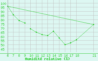 Courbe de l'humidit relative pour Sarajevo-Bejelave